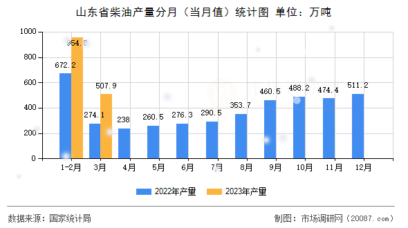 山东省柴油产量分月(当月值)统计图 山东省柴油产量分月(当月值)统计图