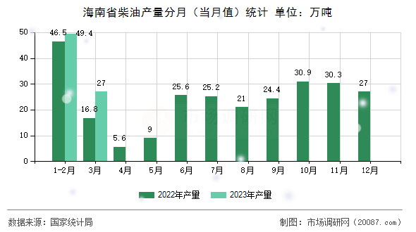 海南省柴油产量分月（当月值）统计