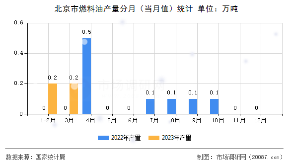 北京市燃料油产量分月（当月值）统计