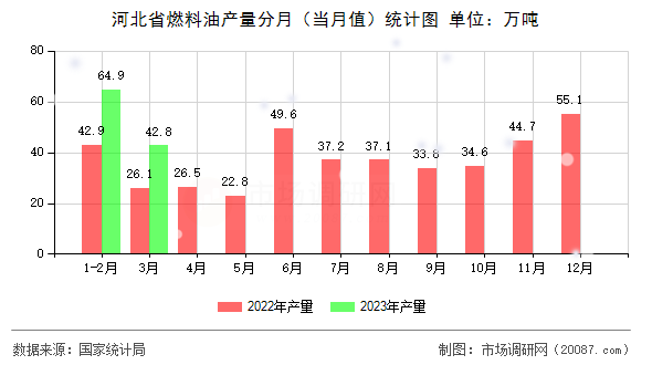河北省燃料油产量分月(当月值)统计图 河北省燃料油产量分月(当月值)统计图