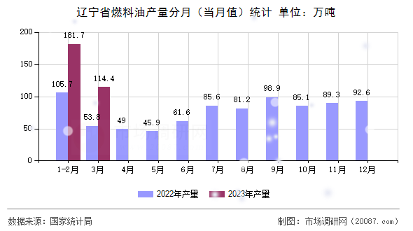 辽宁省燃料油产量分月（当月值）统计