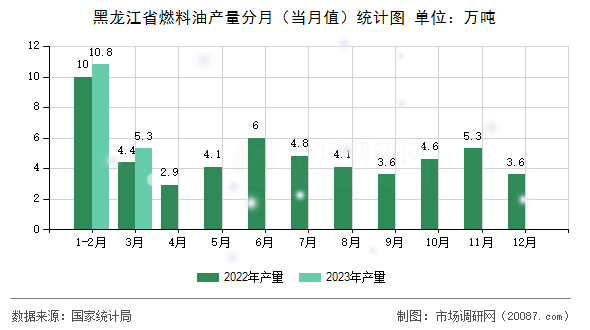 黑龙江省燃料油产量分月(当月值)统计图 黑龙江省燃料油产量分月(当月值)统计图