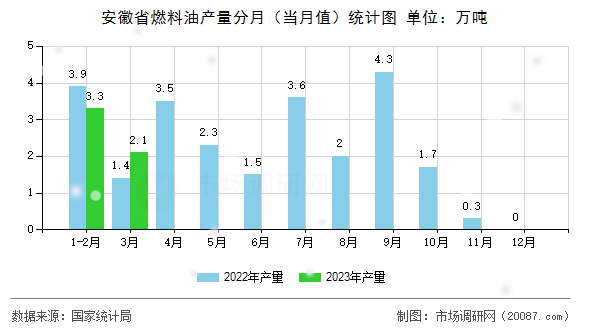 安徽省燃料油产量分月(当月值)统计图 安徽省燃料油产量分月(当月值)统计图