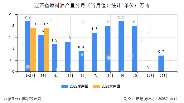 江西省燃料油产量分月（当月值）统计