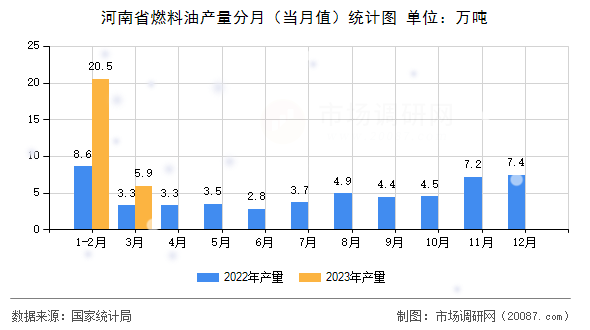 河南省燃料油产量分月（当月值）统计图
