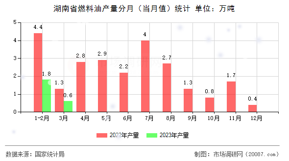 湖南省燃料油产量分月(当月值)统计 湖南省燃料油产量分月(当月值)统计