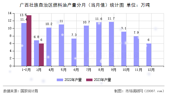 广西壮族自治区燃料油产量分月(当月值)统计图 广西壮族自治区燃料油产量分月(当月值)统计图