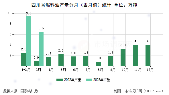 四川省燃料油产量分月（当月值）统计