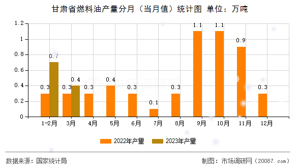 甘肃省燃料油产量分月（当月值）统计图
