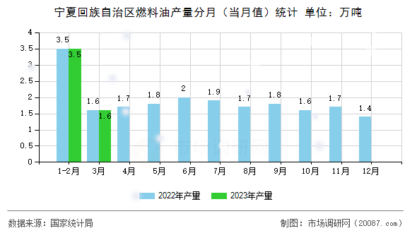 宁夏回族自治区燃料油产量分月(当月值)统计 宁夏回族自治区燃料油产量分月(当月值)统计