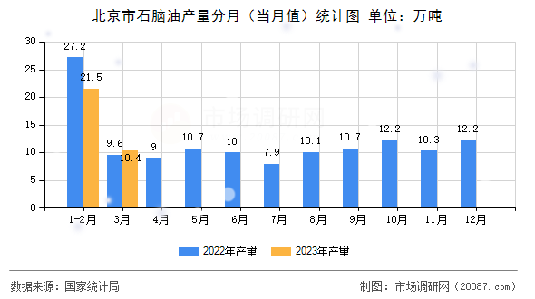 北京市石脑油产量分月（当月值）统计图