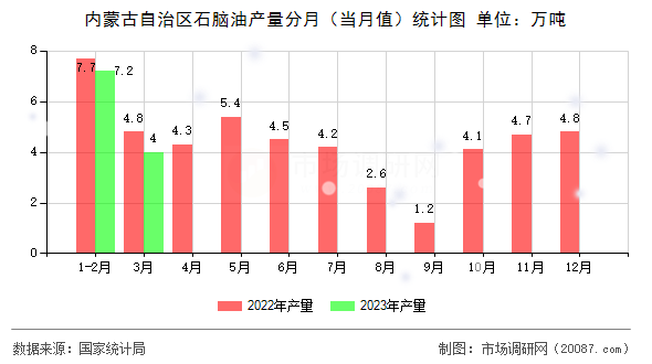 内蒙古自治区石脑油产量分月（当月值）统计图