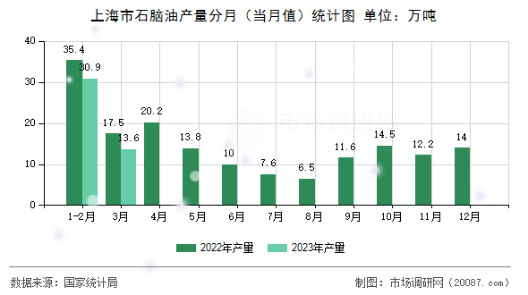 上海市石脑油产量分月（当月值）统计图