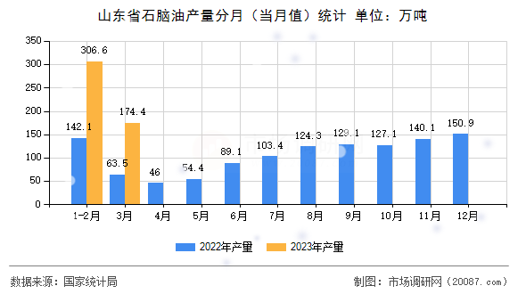 山东省石脑油产量分月(当月值)统计 山东省石脑油产量分月(当月值)统计