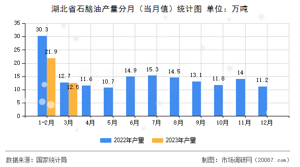 湖北省石脑油产量分月(当月值)统计图 湖北省石脑油产量分月(当月值)统计图