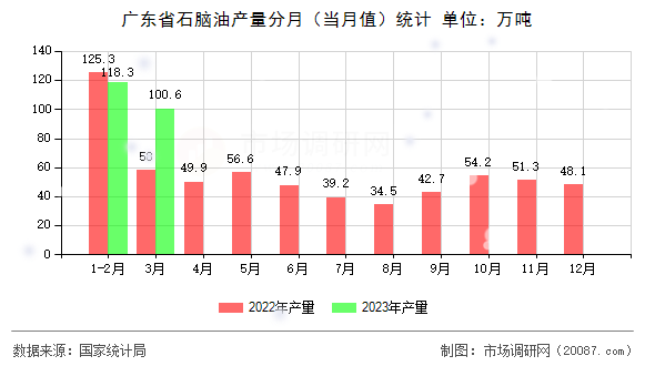广东省石脑油产量分月(当月值)统计 广东省石脑油产量分月(当月值)统计