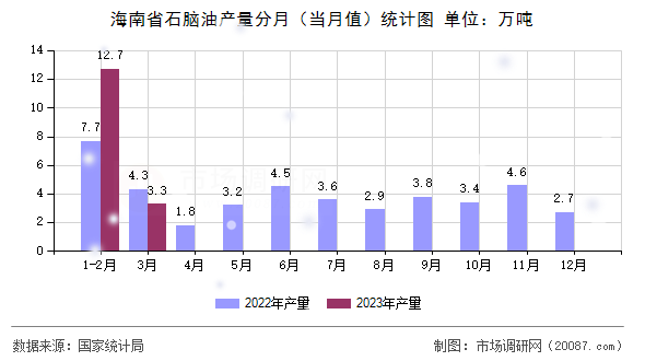 海南省石脑油产量分月(当月值)统计图 海南省石脑油产量分月(当月值)统计图