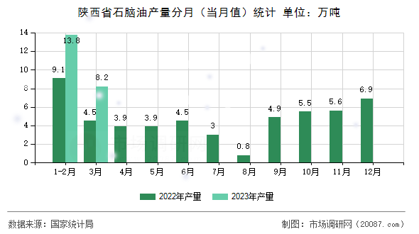 陕西省石脑油产量分月（当月值）统计