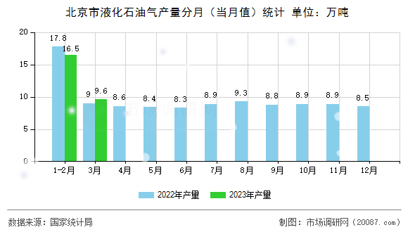 北京市液化石油气产量分月(当月值)统计 北京市液化石油气产量分月(当月值)统计