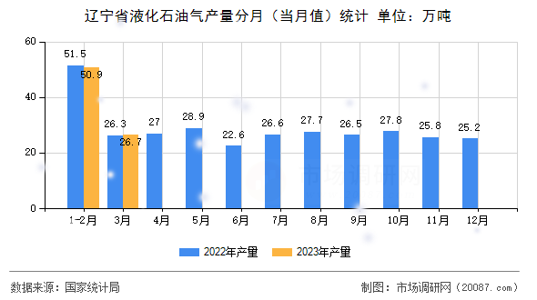 辽宁省液化石油气产量分月(当月值)统计 辽宁省液化石油气产量分月(当月值)统计
