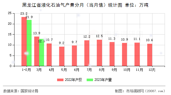黑龙江省液化石油气产量分月(当月值)统计图 黑龙江省液化石油气产量分月(当月值)统计图