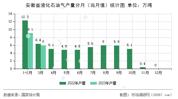 安徽省液化石油气产量分月(当月值)统计图 安徽省液化石油气产量分月(当月值)统计图