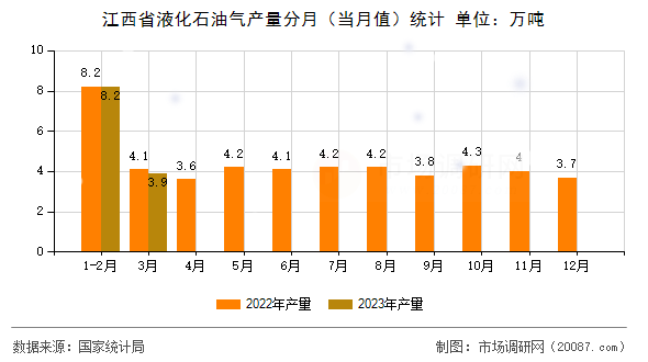 江西省液化石油气产量分月(当月值)统计 江西省液化石油气产量分月(当月值)统计