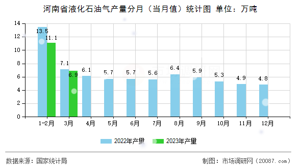 河南省液化石油气产量分月(当月值)统计图 河南省液化石油气产量分月(当月值)统计图