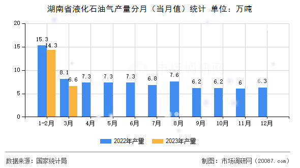 湖南省液化石油气产量分月（当月值）统计