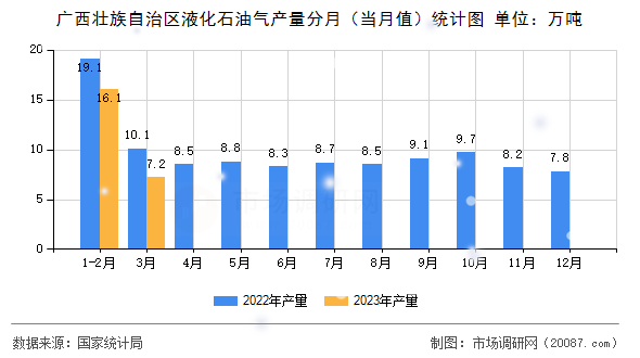 广西壮族自治区液化石油气产量分月(当月值)统计图 广西壮族自治区液化石油气产量分月(当月值)统计图