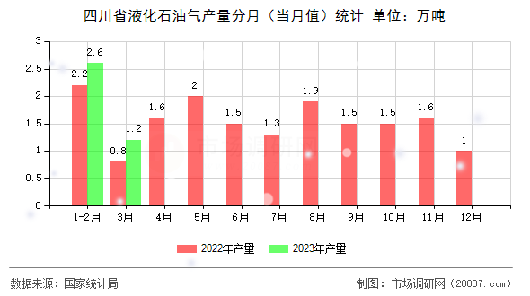 四川省液化石油气产量分月（当月值）统计