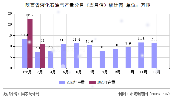 陕西省液化石油气产量分月（当月值）统计图
