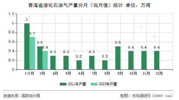 青海省液化石油气产量分月（当月值）统计