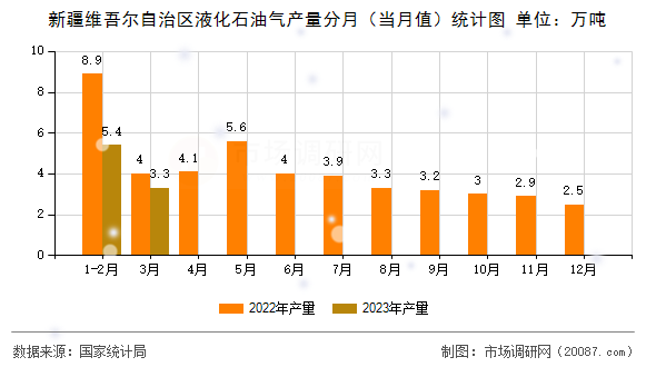 新疆维吾尔自治区液化石油气产量分月（当月值）统计图