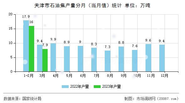 天津市石油焦产量分月（当月值）统计