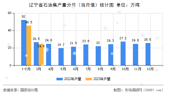 辽宁省石油焦产量分月（当月值）统计图