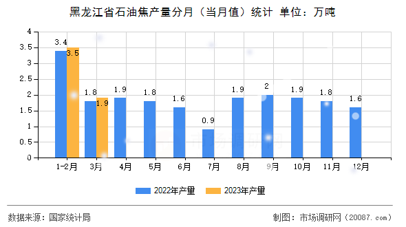 黑龙江省石油焦产量分月（当月值）统计