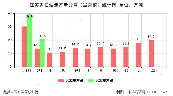 江苏省石油焦产量分月（当月值）统计图