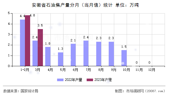 安徽省石油焦产量分月（当月值）统计