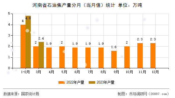 河南省石油焦产量分月（当月值）统计