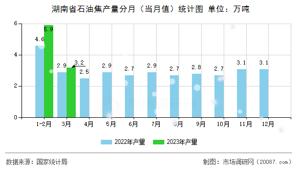 湖南省石油焦产量分月（当月值）统计图
