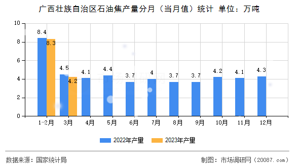 广西壮族自治区石油焦产量分月（当月值）统计