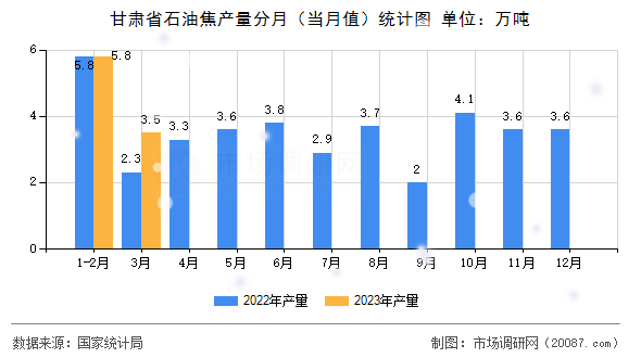 甘肃省石油焦产量分月(当月值)统计图 甘肃省石油焦产量分月(当月值)统计图