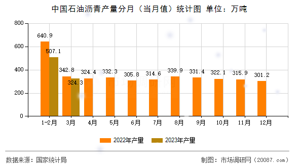 中国石油沥青产量分月（当月值）统计图
