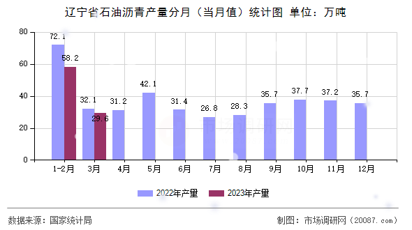 辽宁省石油沥青产量分月（当月值）统计图