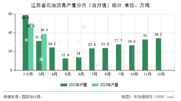 江苏省石油沥青产量分月(当月值)统计 江苏省石油沥青产量分月(当月值)统计