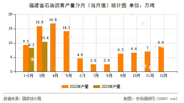 福建省石油沥青产量分月（当月值）统计图