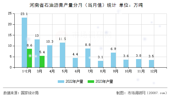河南省石油沥青产量分月（当月值）统计