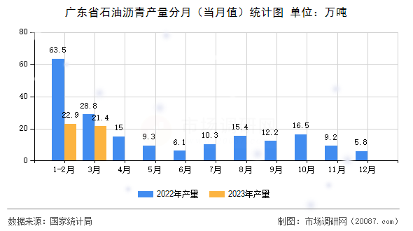 广东省石油沥青产量分月（当月值）统计图