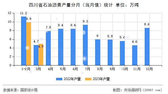 四川省石油沥青产量分月（当月值）统计